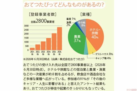 おてつたびの受け入れ先は全国で2800事業者以上（2026年6月30日時点）。