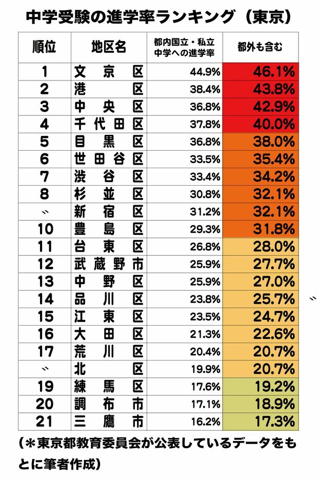東京都の中学受験進学率ランキング（1〜21位）。このほか「すべての写真」をクリックすると22位以降が見られます