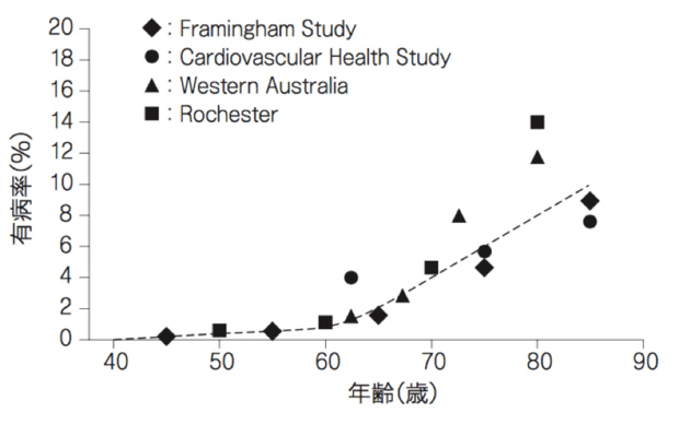 年齢層別心房細動有病率（Feinberg WM, et al. 1995より）