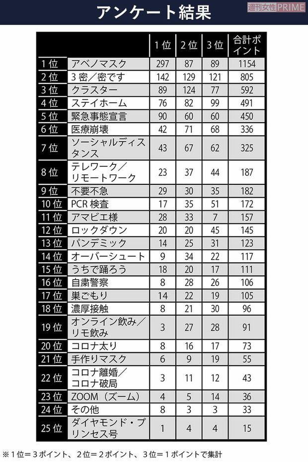「新型コロナ流行語大賞」アンケート結果