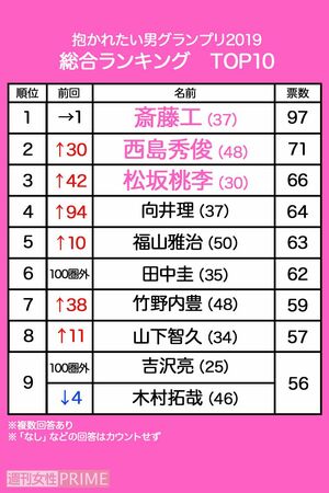 『抱かれたい男グランプリ2019』1〜9位