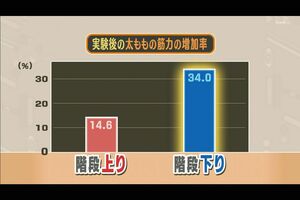 階段を“下りていた人”のほうが太ももの筋力がアップ!(出典◎Chenetal,MedSciSportsExerc,2017)