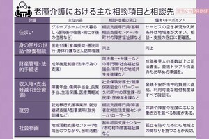 老障介護における主な相談項目と相談先