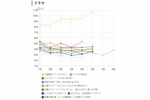 出所：民放5系列番組・全国視聴人数ランキング