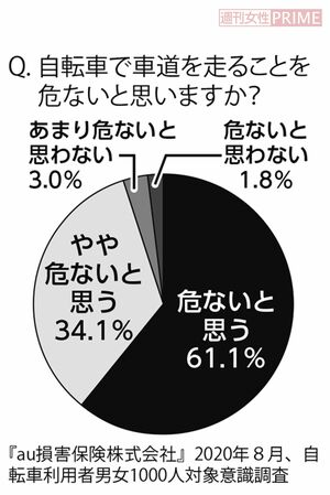 自転車で車道を走ることを危ないと思いますか？