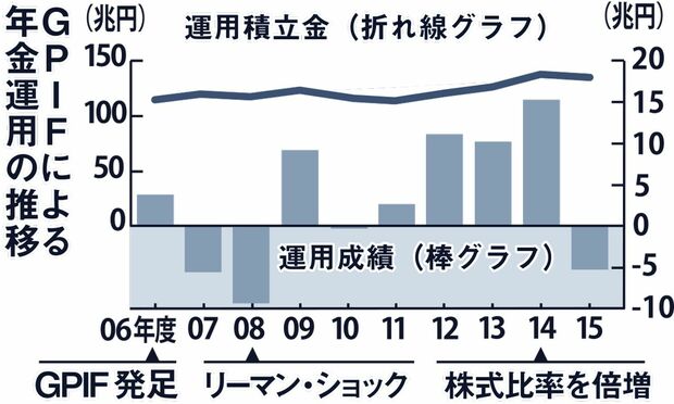 GPIFによる年金運用の推移（GPIFが発表した運用実績などをもとに編集部作成）