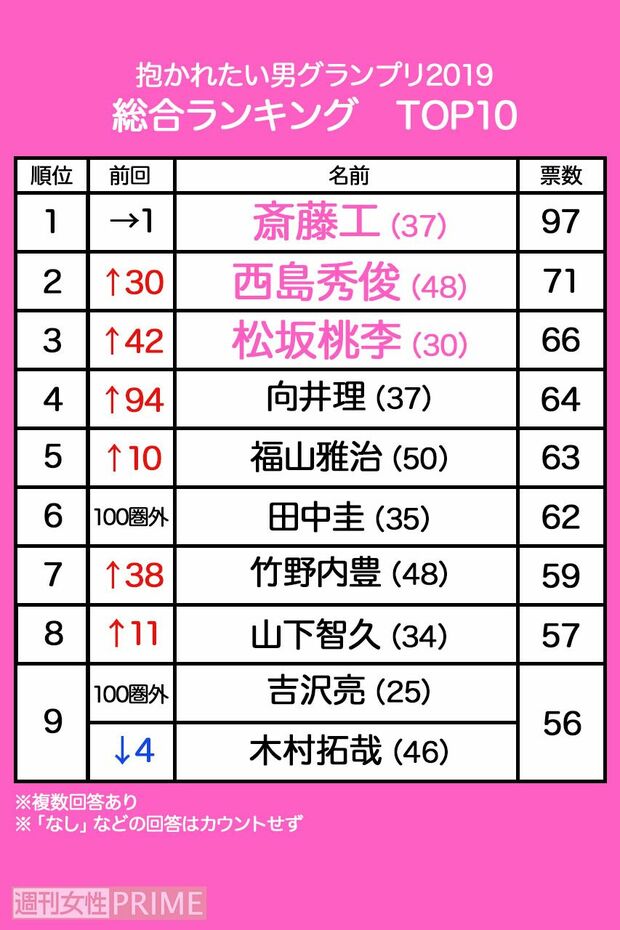 『抱かれたい男グランプリ2019』1〜9位