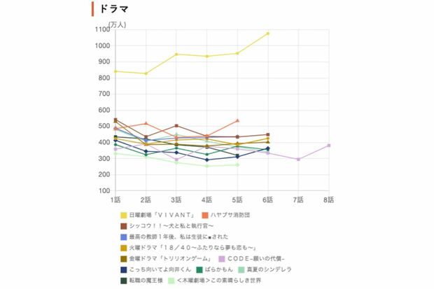 出所：民放5系列番組・全国視聴人数ランキング