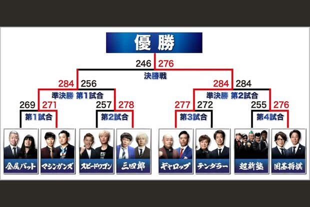 ベテラン漫才師8組による“セカンドチャンス”をめぐる『THESECOND』の戦いは大波乱!（写真は公式HPより）