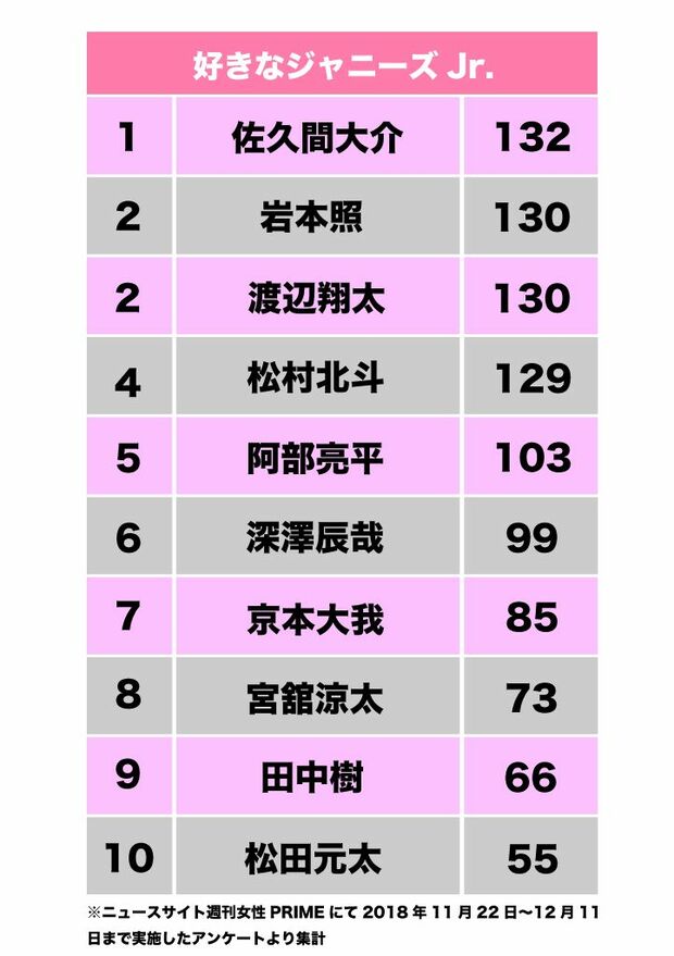 好きなジャニーズJr.2018／週刊女性PRIME記事内の画像をクリックすると、昨年のランキングが表示されます！