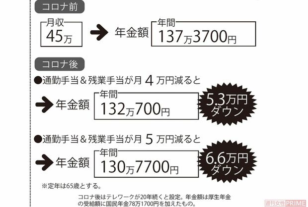 45歳のAさんが定年まで働いた場合