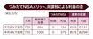 例：毎月3万円ずつ、20年間積み立て投資し、年利2％・4％ずつ増えた場合の20年後の積立額合計・利益。通常の投資に比べて、年利2％で運用すると「33万円」の差、年利4％で運用する「76万円」の差になる。