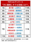 次に離婚しそうな芸能人(2019年6月、週刊女性PRIME、フリージー調べ)