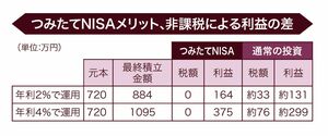例：毎月3万円ずつ、20年間積み立て投資し、年利2％・4％ずつ増えた場合の20年後の積立額合計・利益。通常の投資に比べて、年利2％で運用すると「33万円」の差、年利4％で運用する「76万円」の差になる。