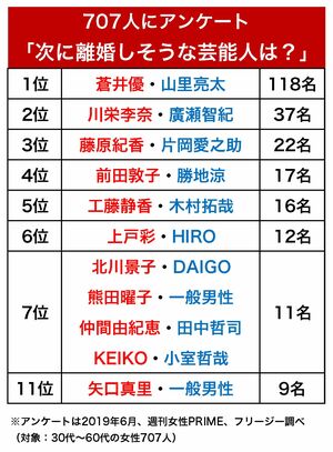 次に離婚しそうな芸能人（2019年6月、週刊女性PRIME、フリージー調べ）