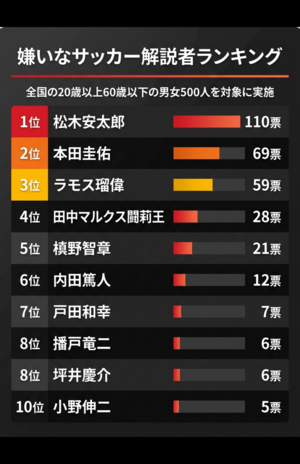 「嫌いな」サッカー解説者ランキングTOP10