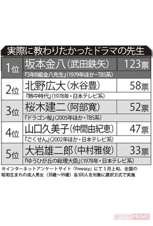 実際に教わりたかったドラマの先生ランキング