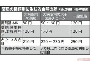 薬局の種類別に生じる金額の差（自己負担3割の場合）