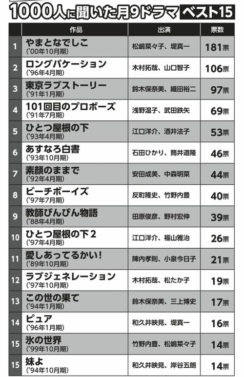40代以上の女性1000人に聞いた「月9ドラマ」ベスト15