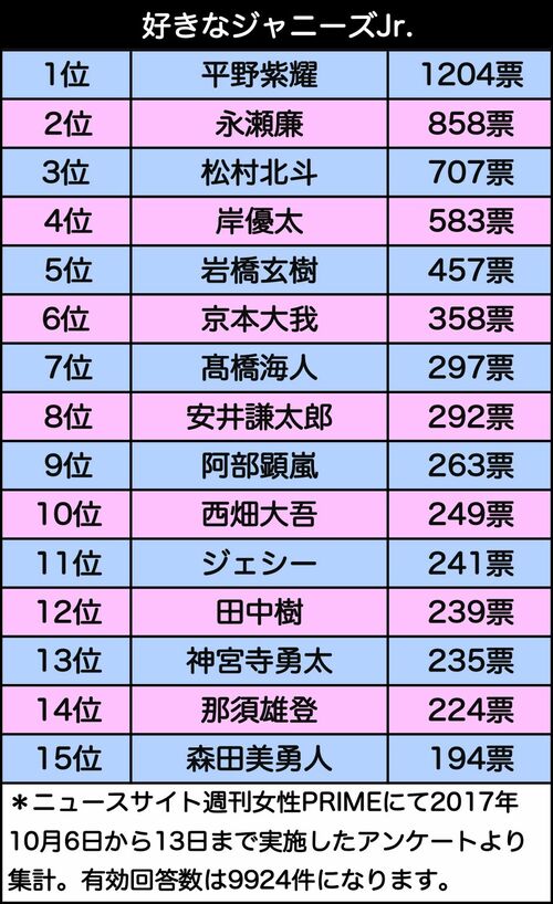 好きなジャニーズjr ランキングは平野紫耀が3連覇 忍び寄るサブカル男子の影も 週刊女性prime 好きなジャニーズjr ランキングは平野紫耀が3連覇 忍び寄るサブカル男子の影も 週刊女性prime