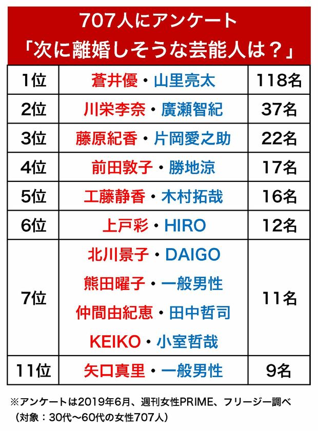 次に離婚しそうな芸能人（2019年6月、週刊女性PRIME、フリージー調べ）