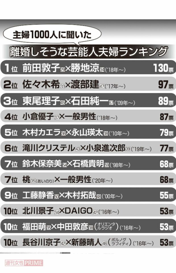 「離婚しそうな芸能人」ランキング（2021年）