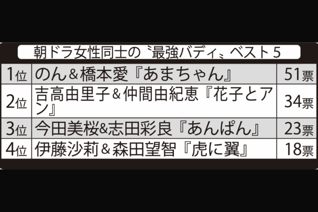 朝ドラ女性同士の「最強バディ」ベスト5