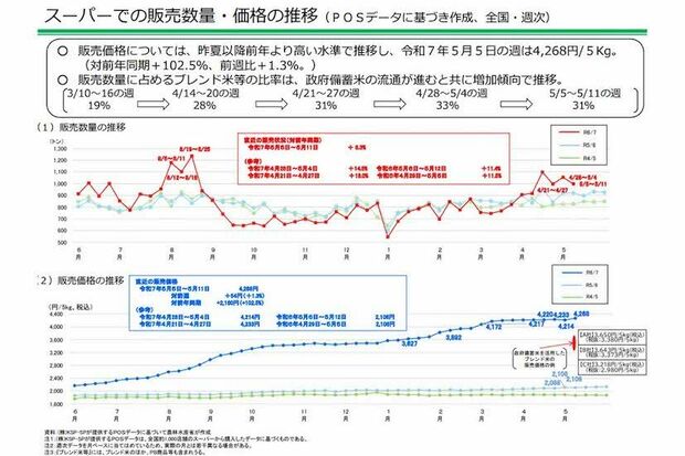 スーパーでの米の販売数量・価格の推移(5月19日時点、農林水産省公式サイトより)