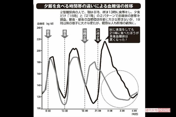 夕飯を食べる時間帯によって血糖値の推移は異なる