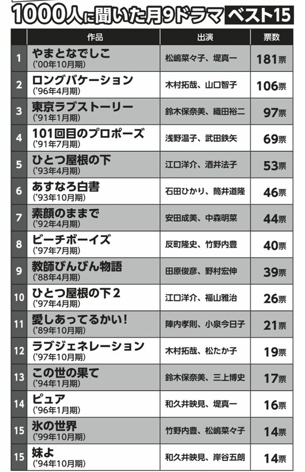 40代以上の女性1000人に聞いた「月9ドラマ」ベスト15