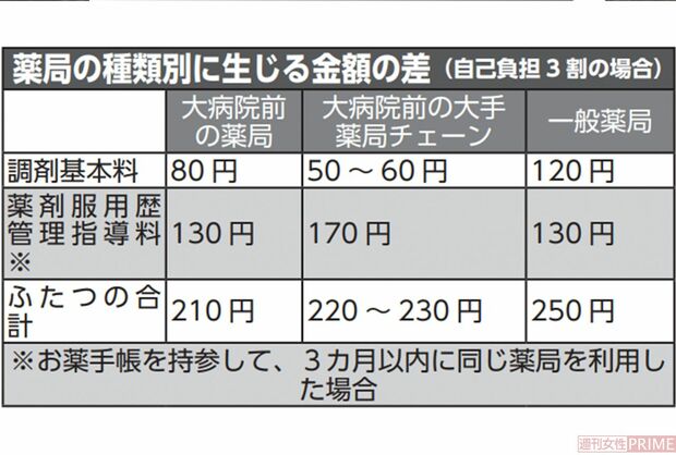 薬局の種類別に生じる金額の差（自己負担3割の場合）