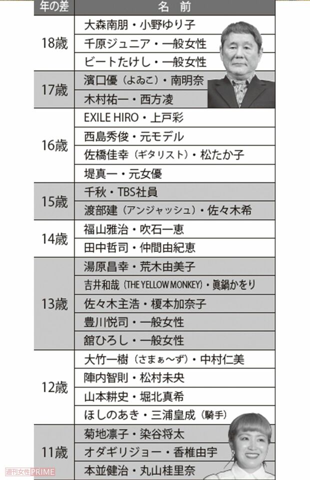 存続中の年の差婚芸能人カップル（18〜11歳差）