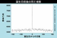 誕生日の自殺は、ほかの日の1.5倍! “バースデーブルー”に要注意