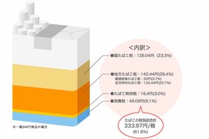 たばこの価格は6割以上が税金だ（JTのWebサイトより）