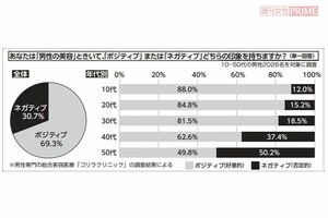 「男性の美容」に対する意識調査の結果、年代別でこうも違った