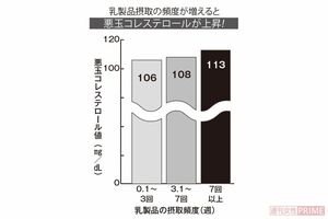 乳製品摂取の頻度が増えると悪玉コレステロールが上昇！