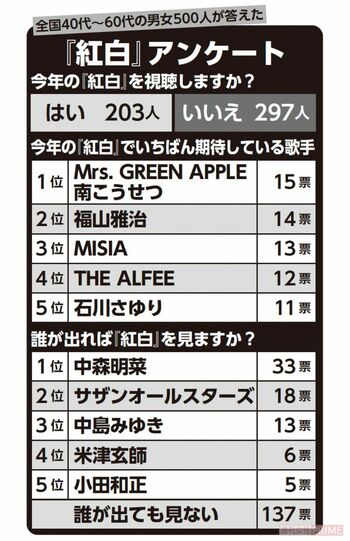 『紅白』アンケート結果一覧