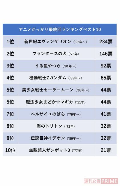 全国男女30代～50代1000人に聞いた『アニメ“がっかり”最終回』ランキング