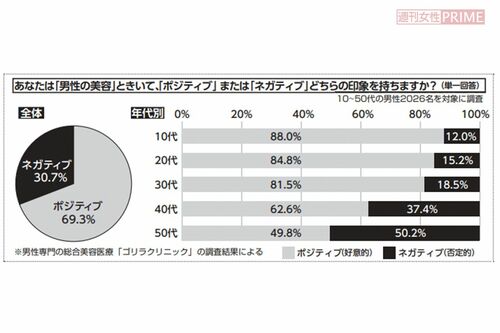 「男性の美容」に対する意識調査の結果、年代別でこうも違った