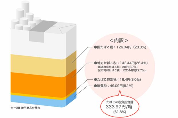 たばこの価格は6割以上が税金だ（JTのWebサイトより）