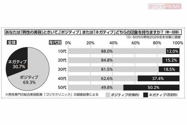 「男性の美容」に対する意識調査の結果、年代別でこうも違った