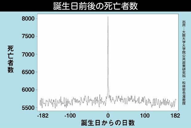 誕生日の自殺は、ほかの日の1.5倍!　“バースデーブルー”に要注意