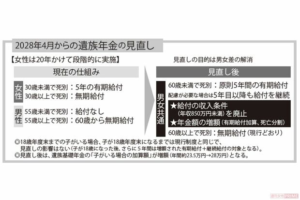 2028年4月から変わる遺族年金
