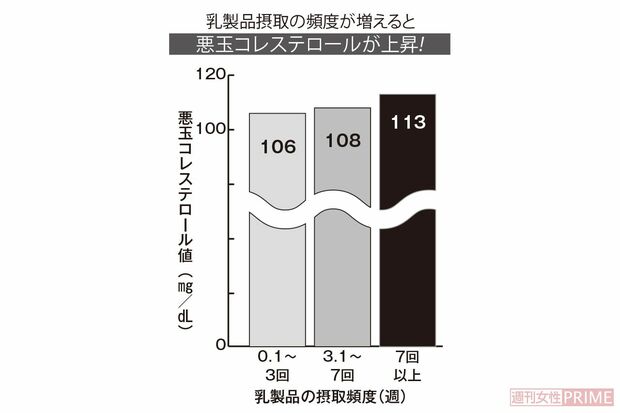 乳製品摂取の頻度が増えると悪玉コレステロールが上昇！