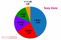 <好きジャニ2018>伸びしろがありそうなセクゾ、24時間テレビの活躍に期待!