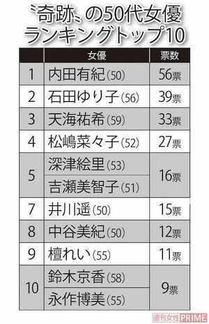 50代一般女性が選ぶ“奇跡”の50代女優ランキングトップ10