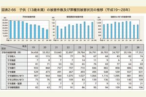 子供（13歳未満）の被害件数及び罪種別被害状況の推移（平成19～28年）警察庁のHPより