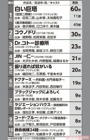 医師30人が選ぶ『もう一度見たい医療ドラマランキング』