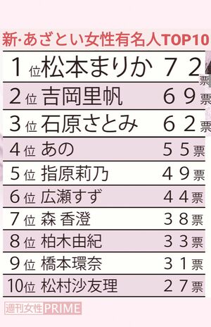 新・あざとい女性有名人ランキング