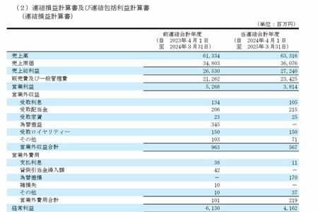 アイホン株式会社の決算書（写真中央付近）には『受取ロイヤリティー』の項目が（公式サイトより）